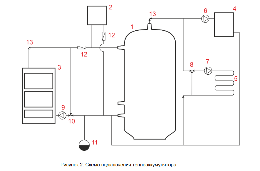 Подключения теплоаккумулятора котлу Тепловой аккумулятор Тепловъ - Теплоаккумулятор Стандарт 300 л. в Орле